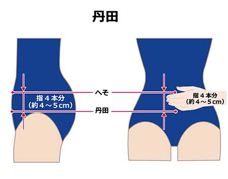 臍下丹田呼吸法（せいかたんでんこきゅうほう）